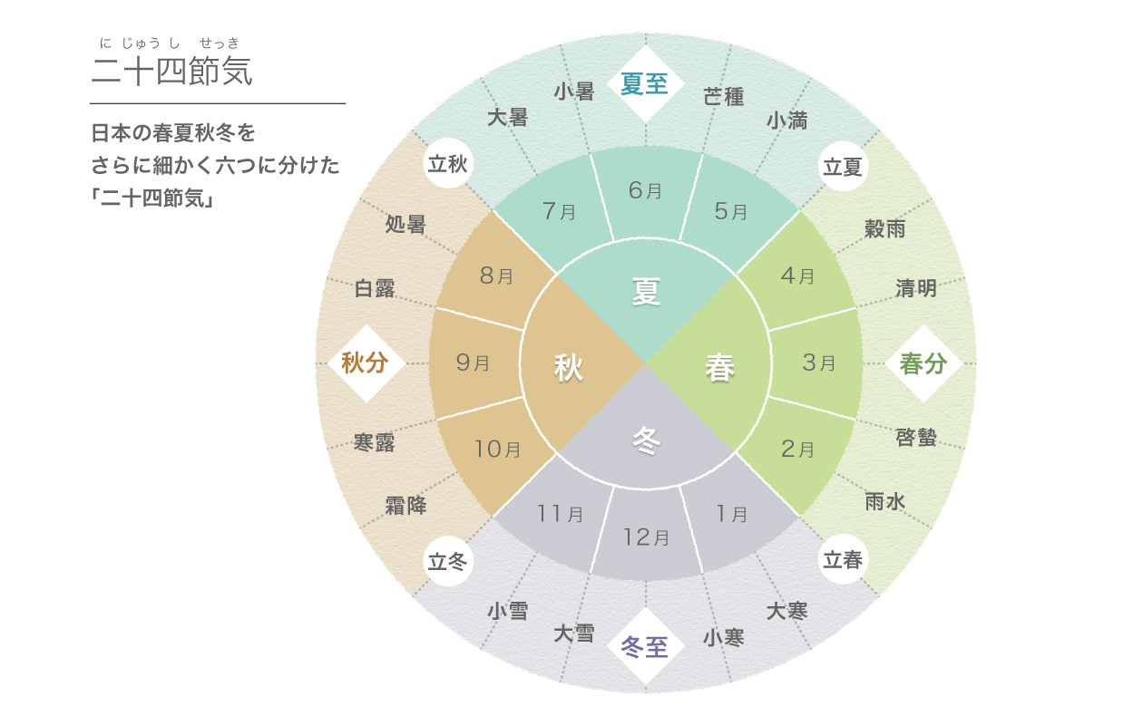 日本の春夏秋冬をさらに細かく六つに分けた「二十四節気」