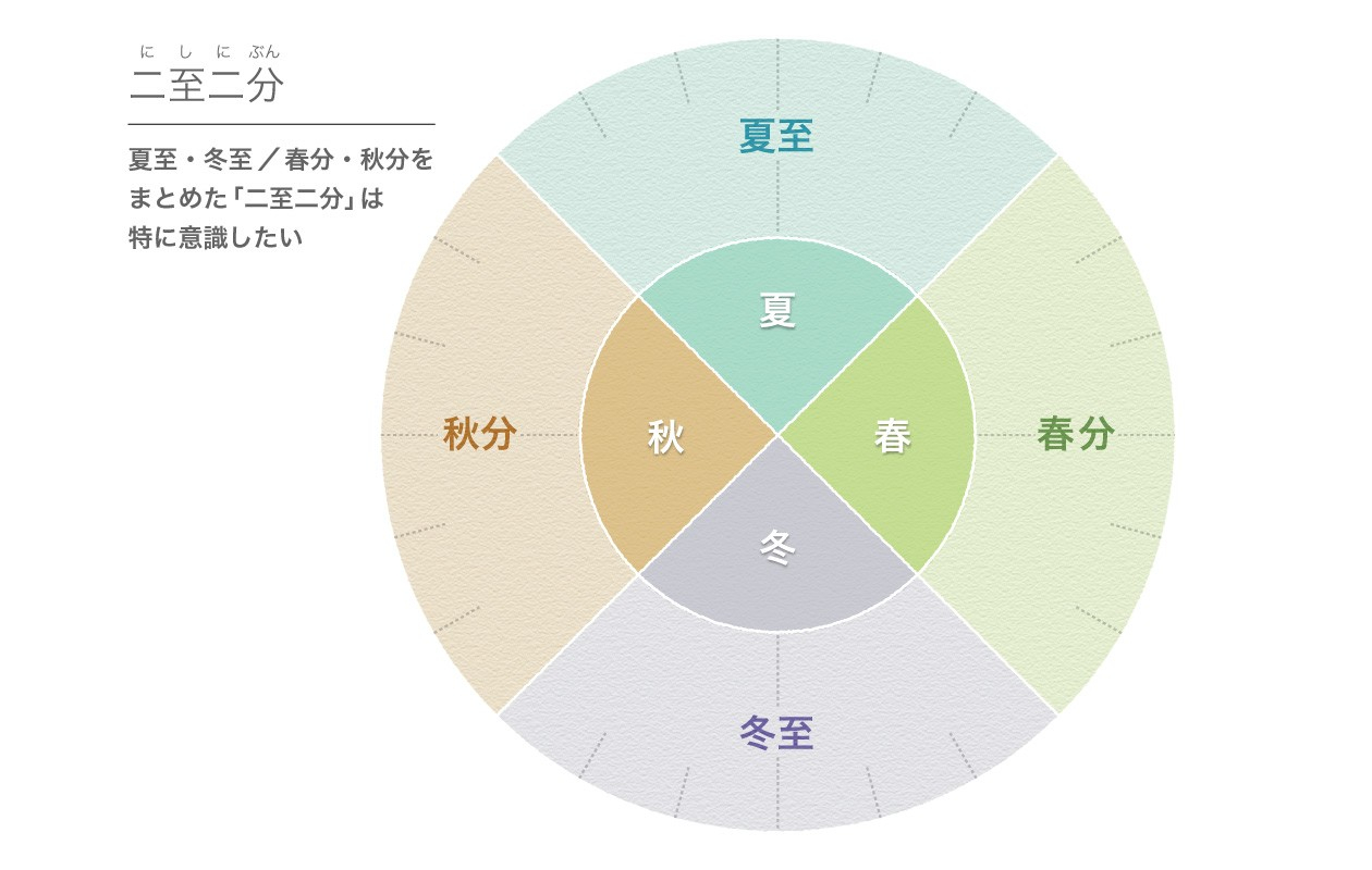 夏至・冬至/春分・秋分をまとめた「二至二分」は特に意識したい