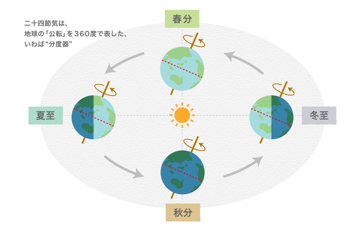 二十四節気は、地球の「公転」を360度で表した、いわば“分度器”
