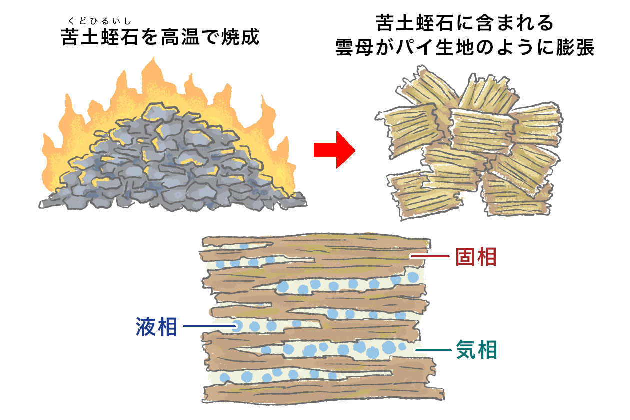 高温で焼成すると、苦土蛭石に含まれる雲母がパイ生地のように膨張！ これが三相のバランスを整えるカギ。