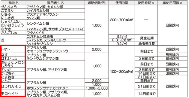 「スミチオン(R)乳剤」の適用内容の一部