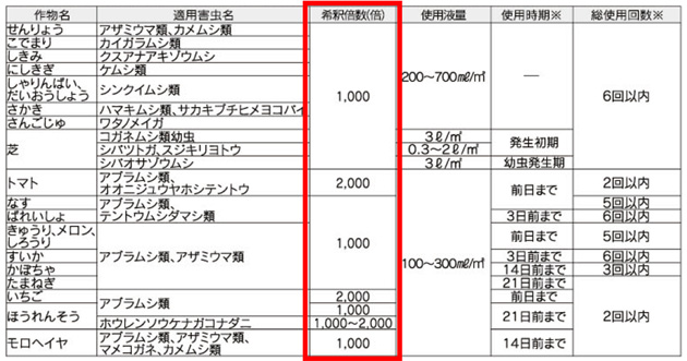 「スミチオン(R)乳剤」の適用害虫と使用方法の一覧表 ※一部抜粋