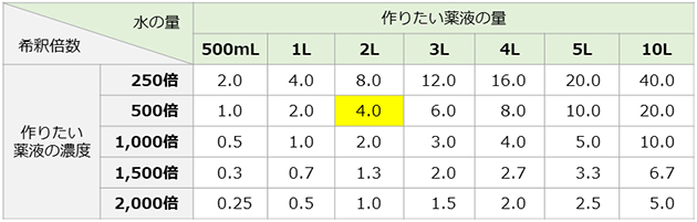 単位：乳剤・液剤・フロアブル剤…mL／水和剤・水溶剤…g