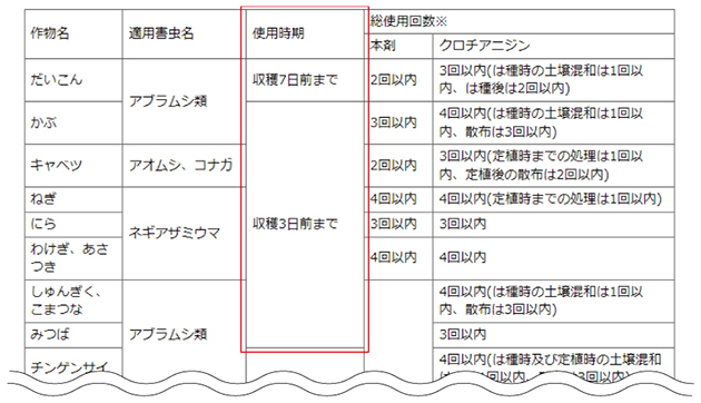 「ベニカベジフル(R)スプレー」の適用病害虫と使用方法（提供：住友化学園芸株式会社）より抜粋