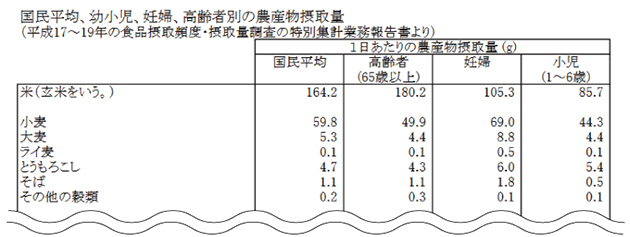 厚生労働省：平成17～19年食品摂取頻度・摂取量調査の特別集計業務報告書より抜粋