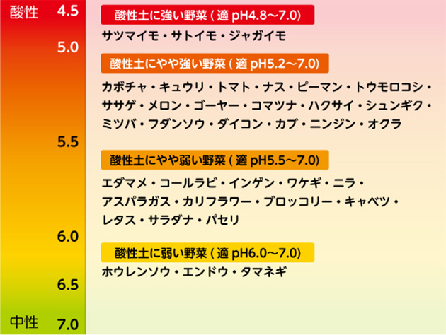 品目による適応土壌酸度表。品目により耐えられる酸度は異なるが、多くはpH6.0～6.5で良好に育つ