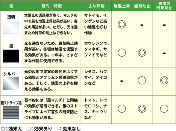 主な材質の色別マルチの目的と効果
