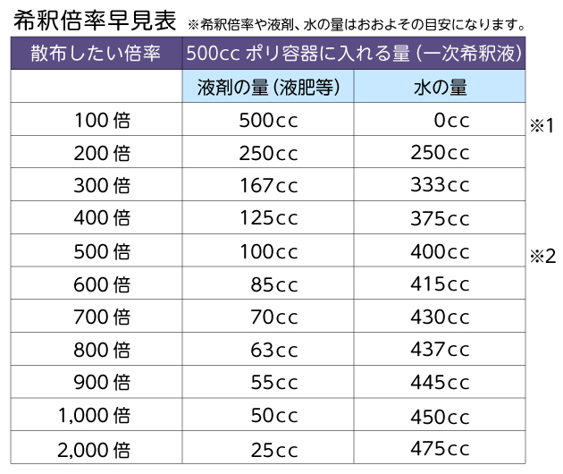 希釈倍率早見表