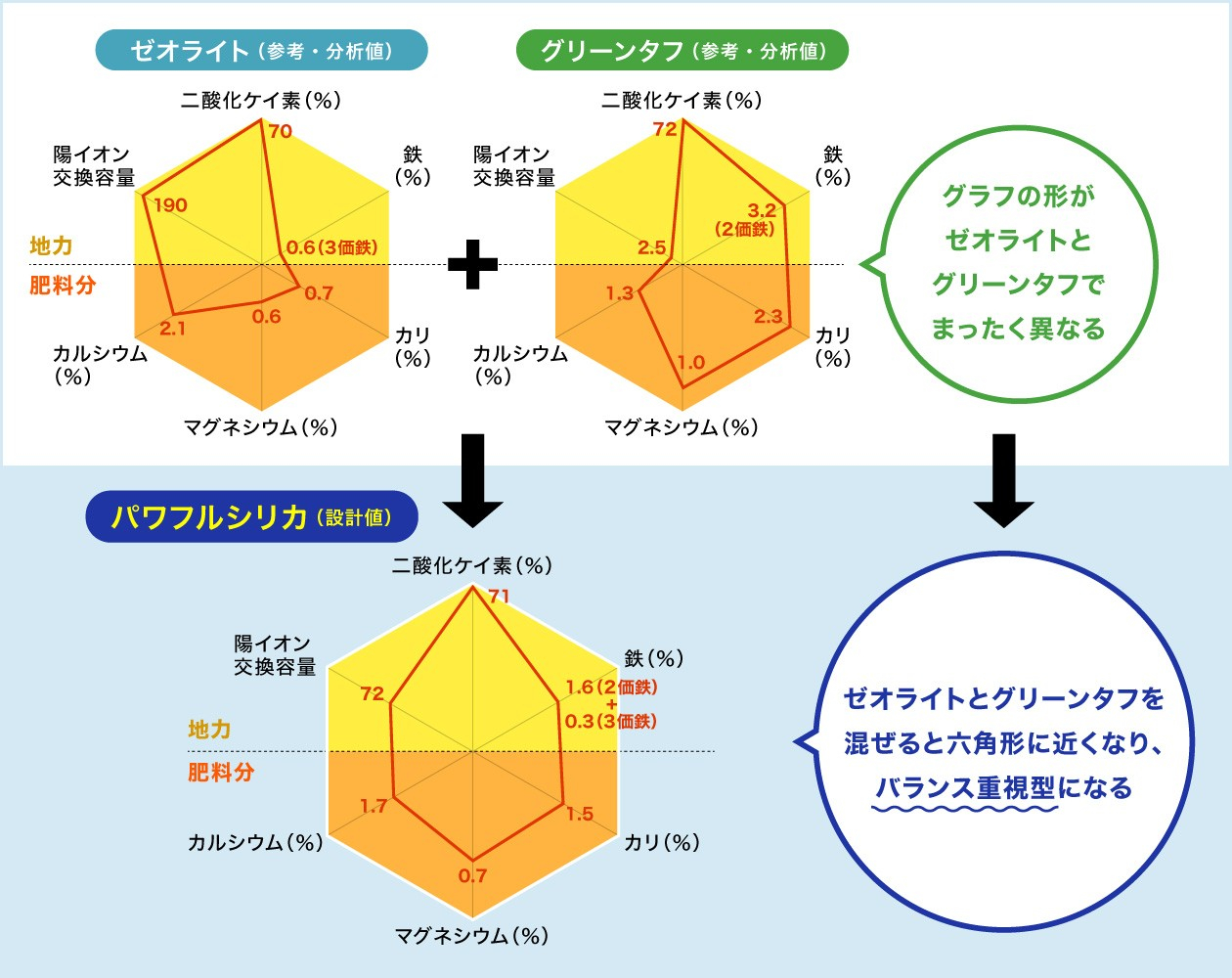 グラフの形がゼオライトとグリーンタフでまったく異なる。ゼオライトとグリーンタフを混ぜると六角形に近くなり、バランス重視型になる。