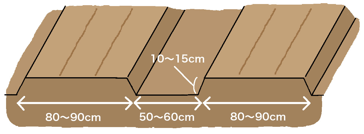 通路50～60 cm、畝高10～15 cm、畝幅80～90cm