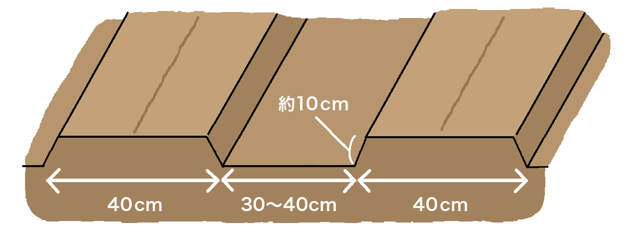 1条の場合、畝幅40cm、畝間30～40cm、畝高約10cmにする