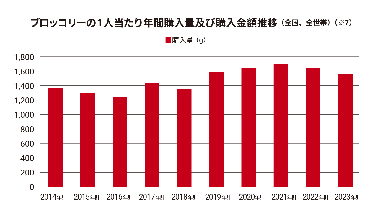 ブロッコリーの1人当たり年間購入量及び購入金額推移